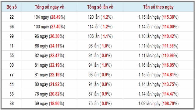 Thống kê lô đề hôm nay – Cảm nhận dữ liệu